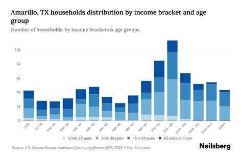 Amarillo TX Median Household Income By Age 2024 Update Neilsberg