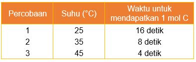 Tabel Berikut Ini Adalah Hasil Percobaan Pengaruh