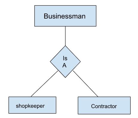 Difference Between Generalisation And Specialization In DBMS Coding