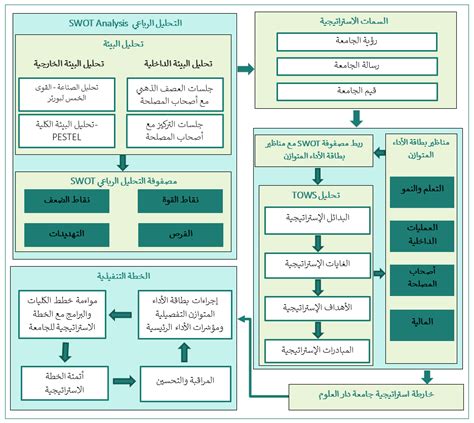 منهجية الخطة الاستراتيجية Dau University Dau University