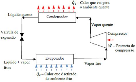 Representação de sistema de refrigeração por compressão a vapor Fonte