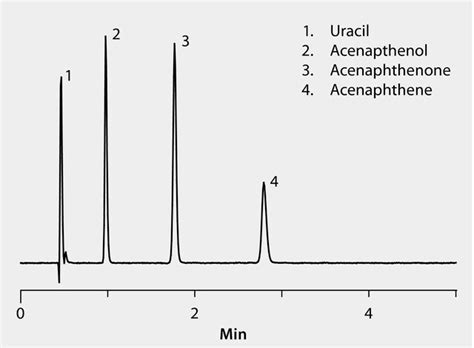 HPLC Analysis Of Substituted Poly Aromatic Hydrocarbons Using Ascentis