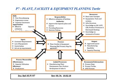 plant facility equipment planning