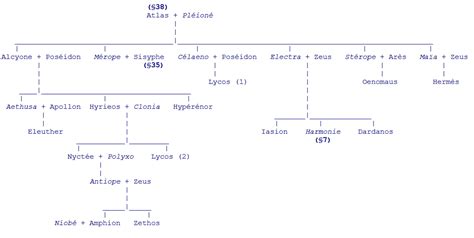 Mythologie grecque Généalogie table 25