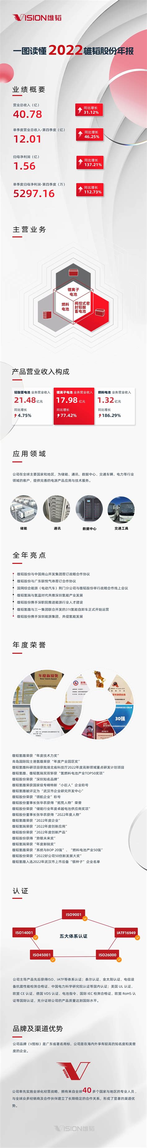 雄韬股份2022年扭亏为盈 锂电池业务营收近18亿元中关村新型电池技术创新联盟官网