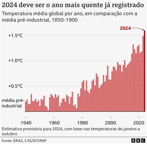 COP29 o que é quais as causas e como a mudança climática afeta o