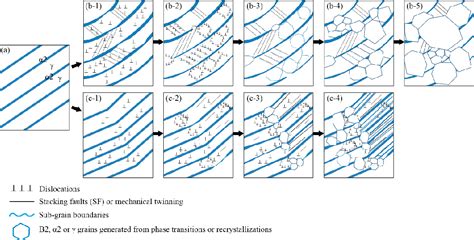 Figure From Flow Stress Prediction And Hot Deformation Mechanisms In