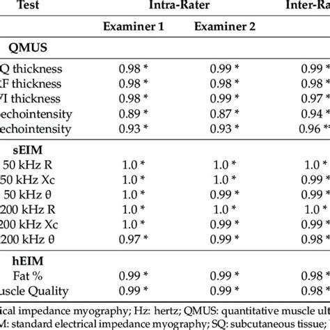 Intra And Inter Rater Reliability Download Table