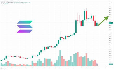 Solana Price Prediction As Sol Tops Altcoin Fund Inflow With 13 6