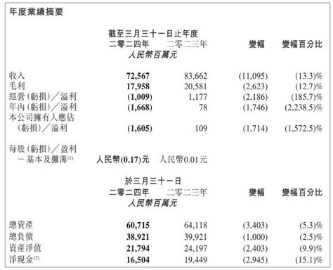 大润发一年关闭20家 母公司高鑫零售亏损超16亿、减员2万人高鑫零售hk06808股吧东方财富网股吧