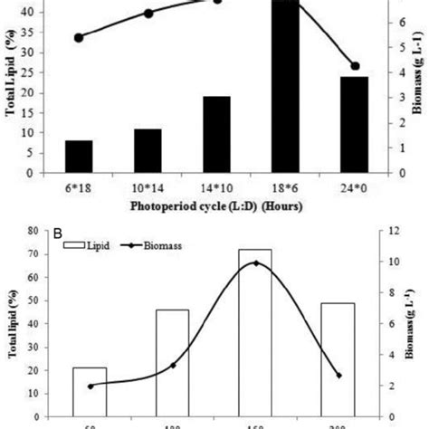 Relationship Between Algal Growth Rate And Total Lipid Content Under