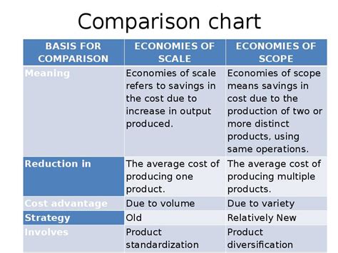 Economies Of Scale And Scope