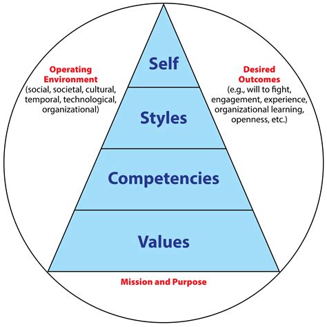 Saf Competency Model