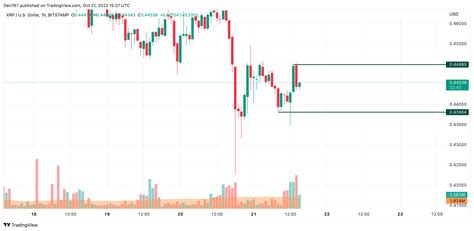 XRP Price Analysis for October 21