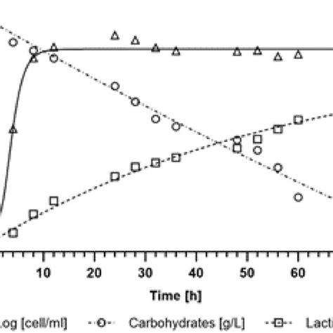 Cell Growth Substrate Consumption And LA Production With ASW At 100