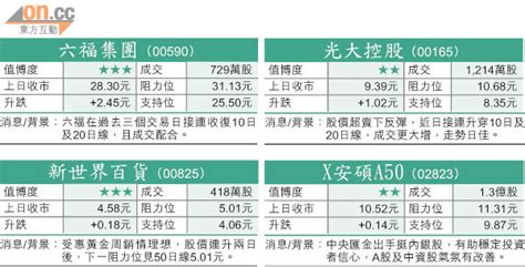 小炒后：港股後市 審慎為上 太陽報