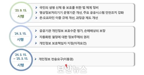 전면 개정된 개인정보 보호법 9월 15일 시행