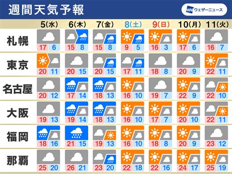 週間天気予報 週後半にかけて前線通過で雨風強まる 週末は寒気南下 4月5日 水 〜11日 火 ウェザーニュース