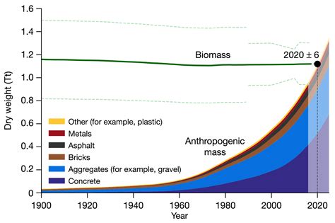 The Mass Of Human Made Materials Now Equals The Planets Biomass