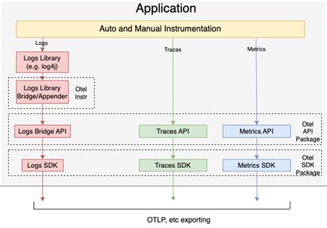 Github Holmofy Otel Full Use Opentelemetry To Connect The Entire