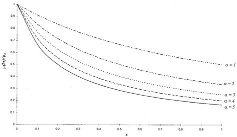 Shear Modulus Diagram