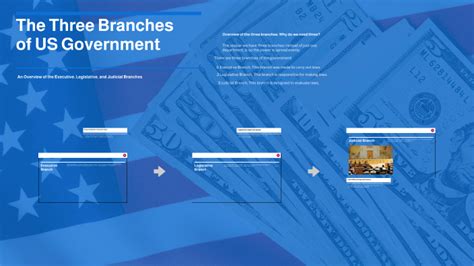 Understanding the Three Branches of US Government by Dillon Vinet on Prezi