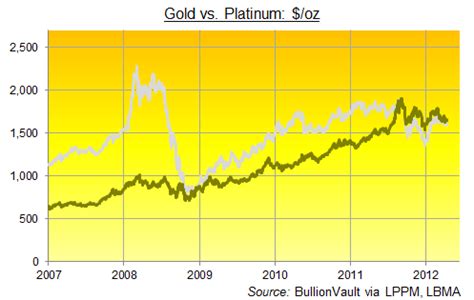 Gold Price vs. Platinum | Gold News