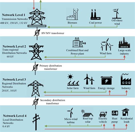 3: Layout of modern power system with active elements across different ...