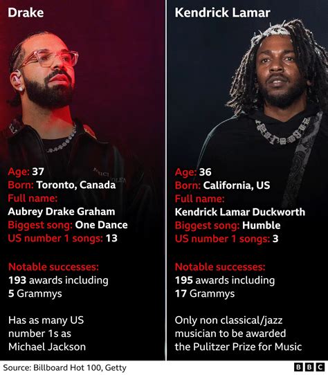 Drake And Kendrick Lamar Beef Explained What Has Happened And Why