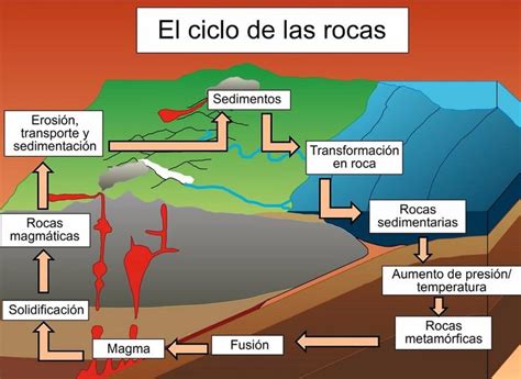 Ciclo De Las Rocas Qué Es Características Y Etapas Ciclo De Las