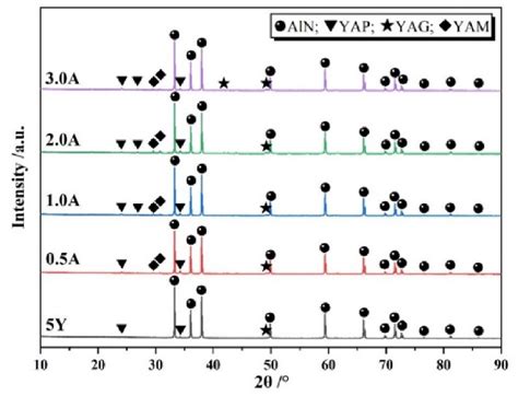 Xrd Patterns Of Aln Ceramics Sintered At 1850 • C For 4 H Download Scientific Diagram