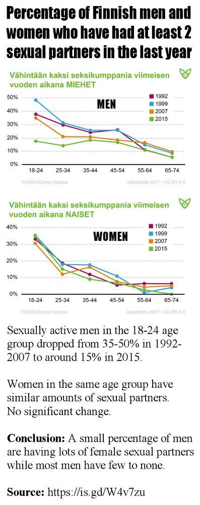 Une Enquête A Révélé Que Le Nombre Médian De Partenaires Sexuels était