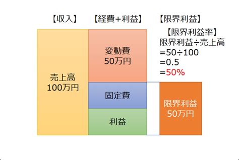 限界利益とは？わかりやすく解説！理解して事業利益を最大化しよう！ 【きわみグループ監修】企業の教科書