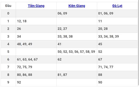 XSMN 7/7 - Kết quả xổ số miền Nam hôm nay 7/7/2024