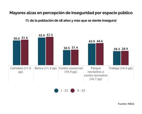 Percepción De Inseguridad En Carreteras Crece En El 2t23