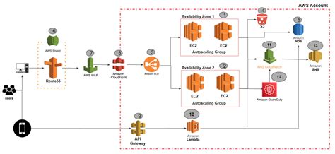 Creating A Highly Available 3 Tier Architecture For Web Applications In Aws By Tait Hoglund