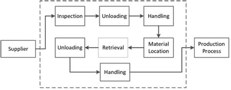 Physical Flows Of Raw Materials Inventory System Physical Flows Of Raw