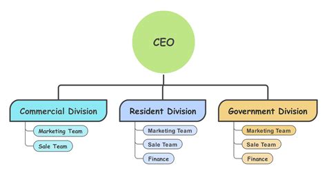 10 Organizational Chart Examples & Templates in 2025 - EdrawMind