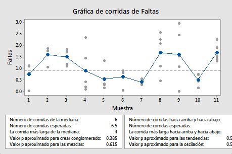 Interpretar los resultados clave para la Gráfica de corridas Minitab