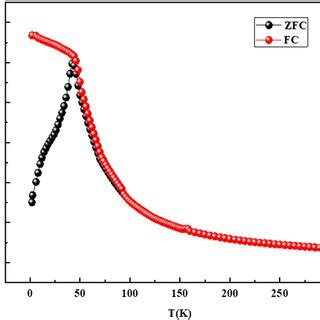 Thermal Variation Of ZFC And FC Magnetizations Of The Sample Of