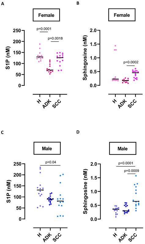 Ijms Free Full Text Sex Differences In Sphingosine 1 Phosphate