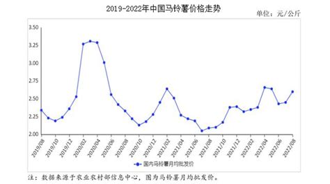 2022年8月馬鈴薯市場供需及價格走勢預測分析：馬鈴薯價格環比上漲 每日頭條