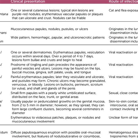 SSTI dermatological presentation with specific microorganisms in... | Download Table