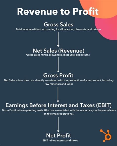 Whats The Difference Between Revenue And Profits