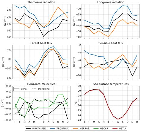 Os Seasonal Cycle Of Sea Surface Temperature In The Tropical Angolan