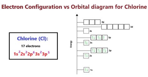 Chlorine Orbital diagram, Electron configuration, and Valence electrons