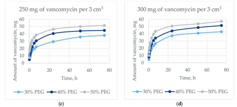 Dynamics Of The Release Of Vancomycin From The Matrix At Initial