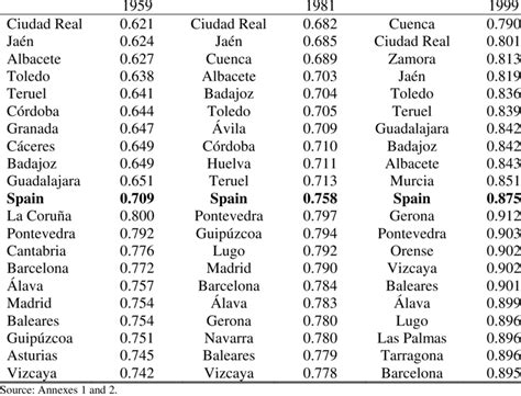 Ten Spanish Provinces with Lowest and Highest RSW in 1959, 1981, and ...