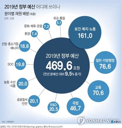 내년 예산 4696조국회서 복지·일자리 12조↓ Soc 12조↑ 한국경제