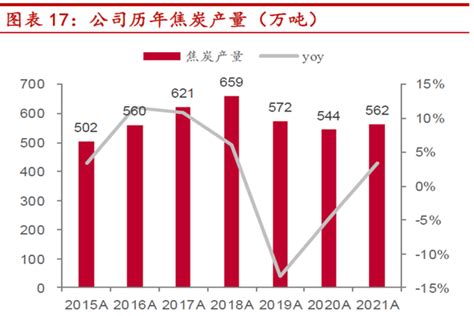 2021年中国炼焦煤产量达562万吨问答求助 三个皮匠报告